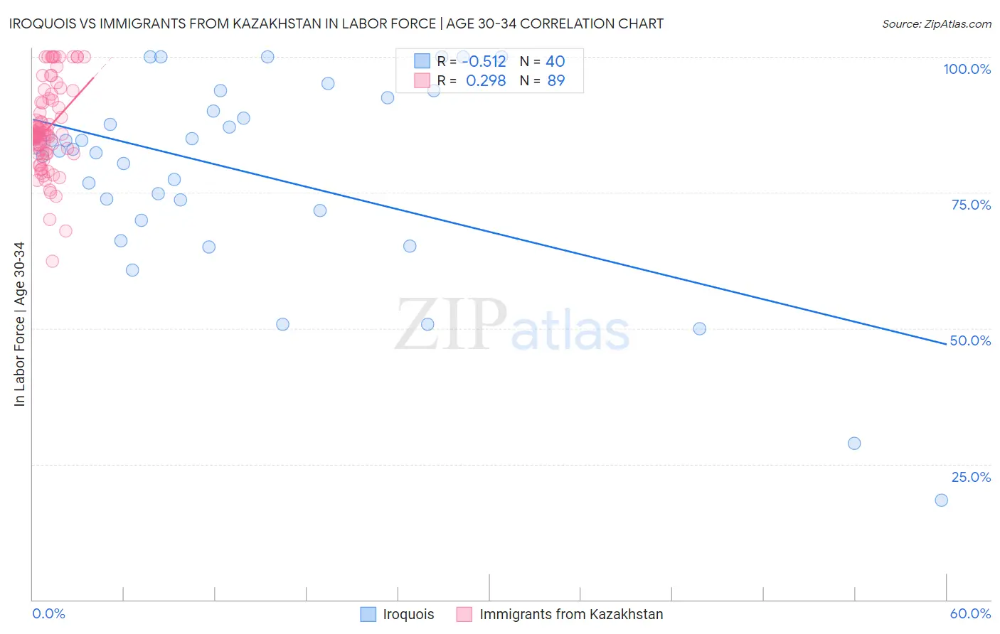 Iroquois vs Immigrants from Kazakhstan In Labor Force | Age 30-34