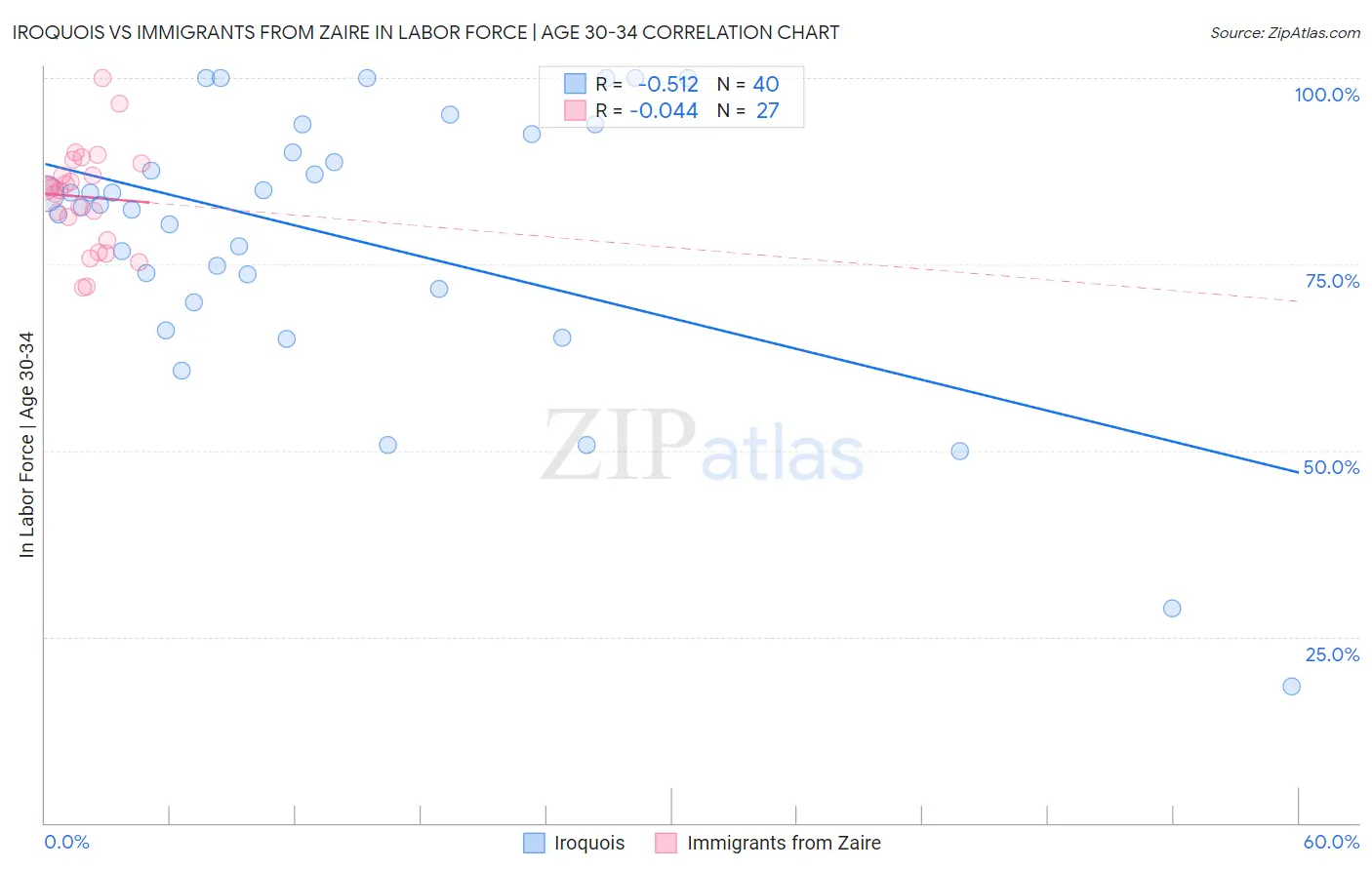 Iroquois vs Immigrants from Zaire In Labor Force | Age 30-34