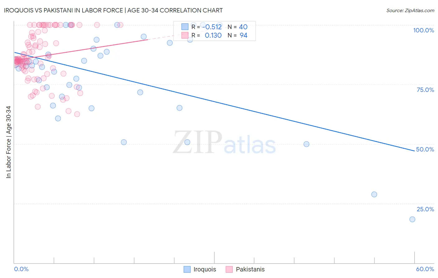 Iroquois vs Pakistani In Labor Force | Age 30-34