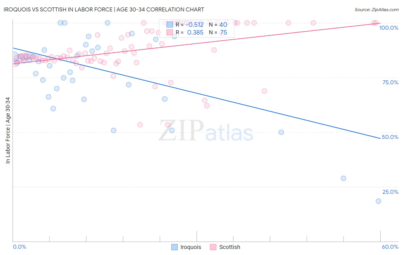 Iroquois vs Scottish In Labor Force | Age 30-34