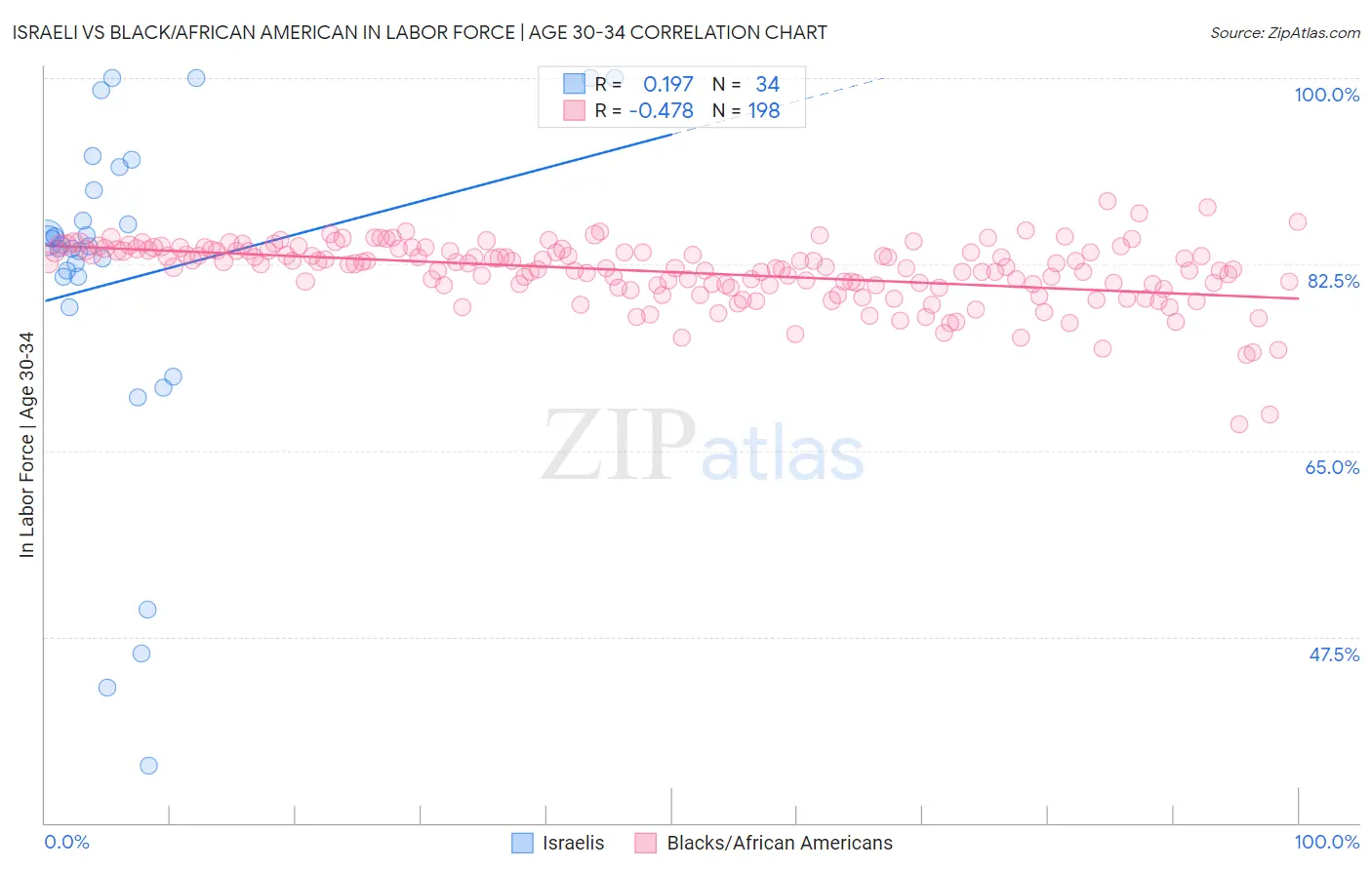 Israeli vs Black/African American In Labor Force | Age 30-34