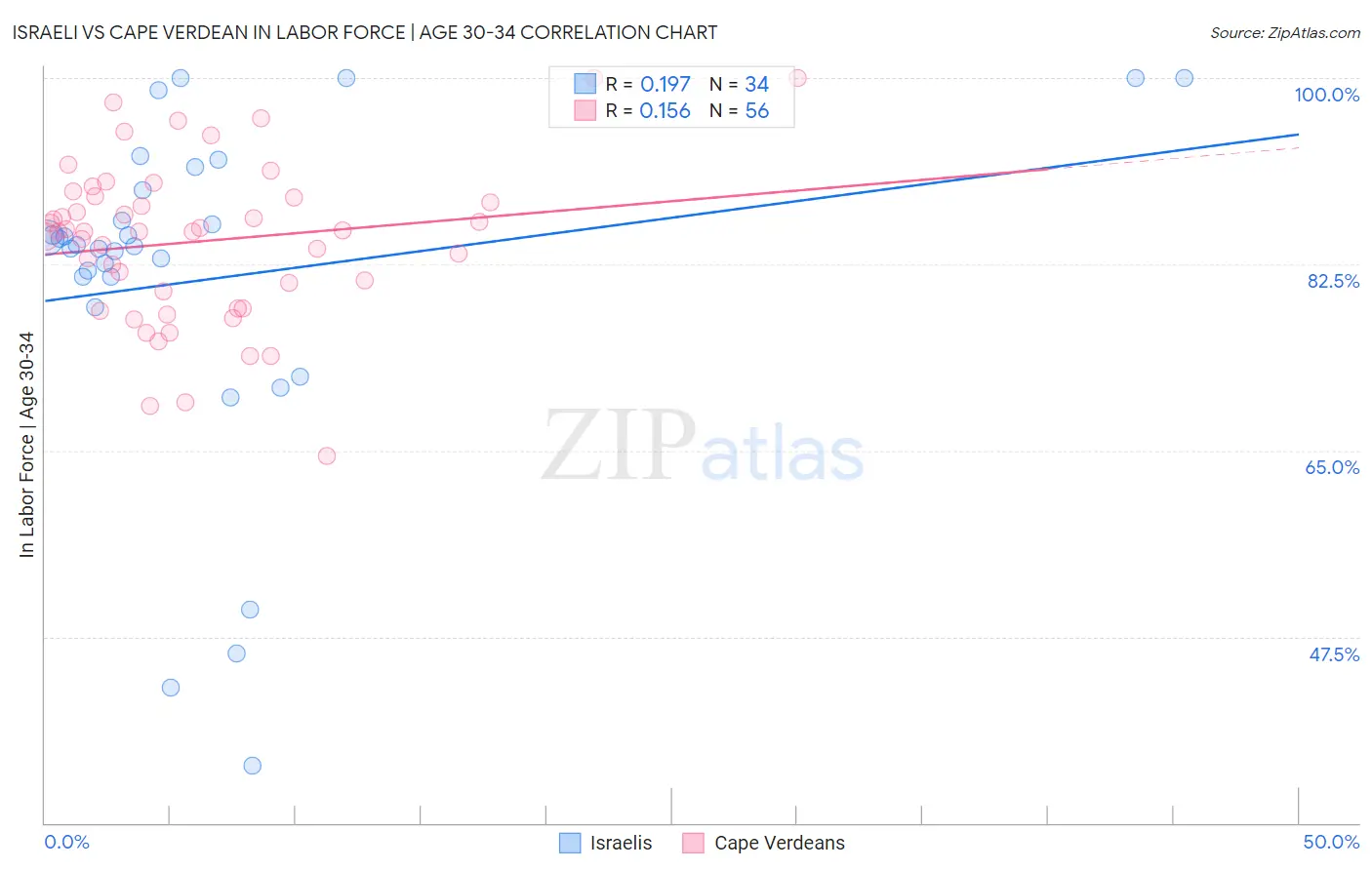 Israeli vs Cape Verdean In Labor Force | Age 30-34