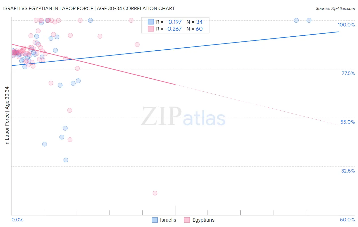 Israeli vs Egyptian In Labor Force | Age 30-34