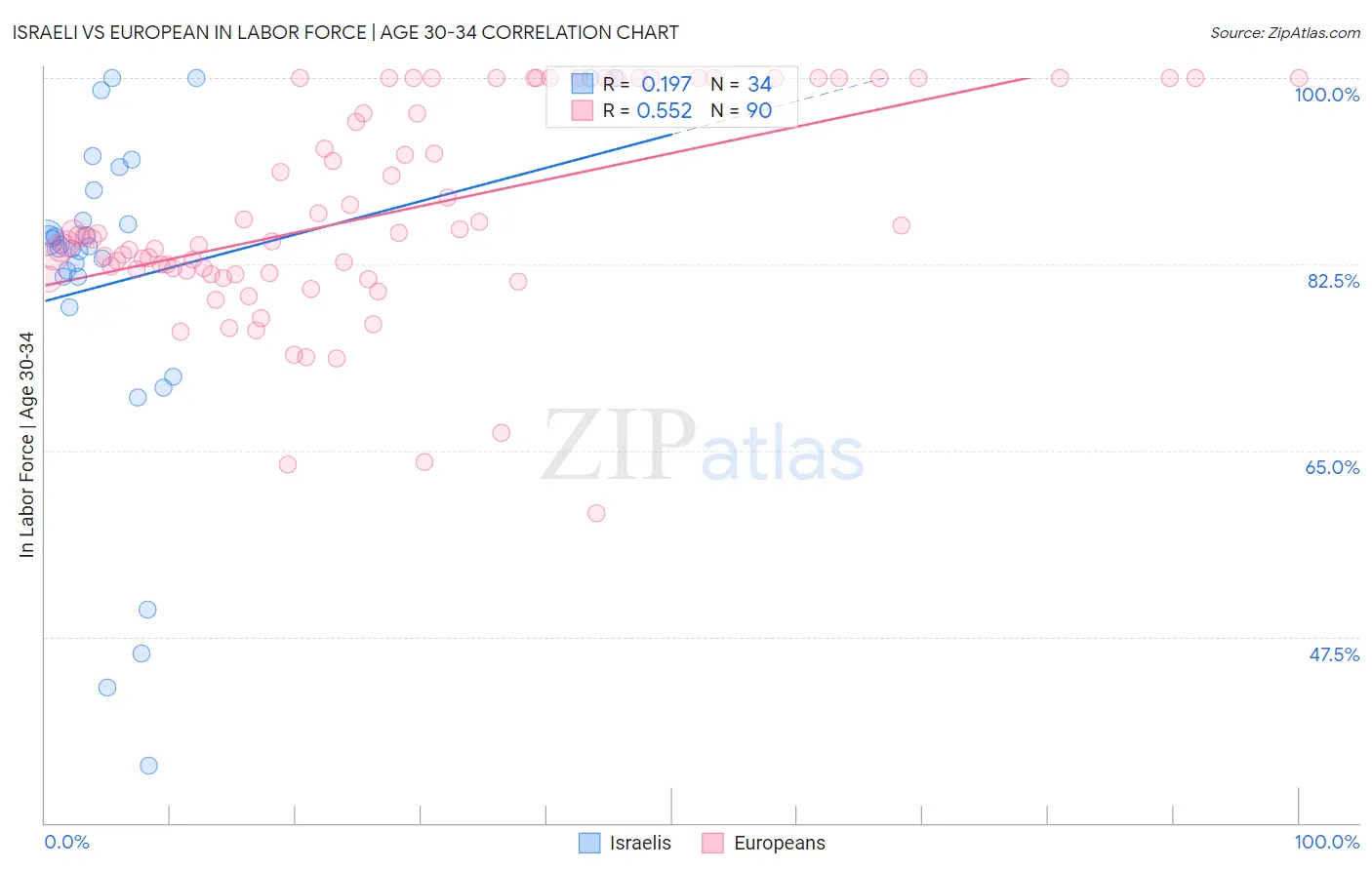 Israeli vs European In Labor Force | Age 30-34