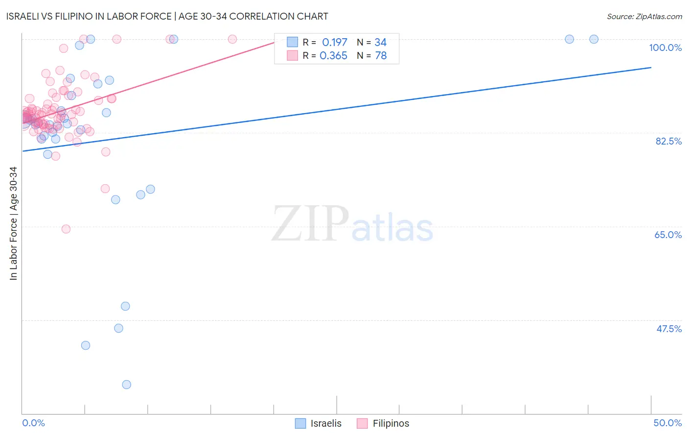 Israeli vs Filipino In Labor Force | Age 30-34