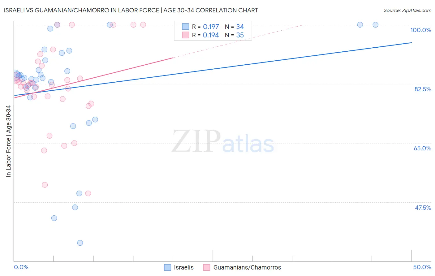 Israeli vs Guamanian/Chamorro In Labor Force | Age 30-34