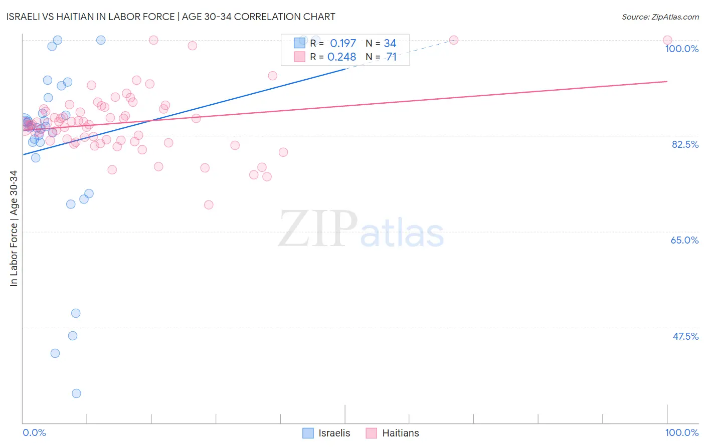 Israeli vs Haitian In Labor Force | Age 30-34
