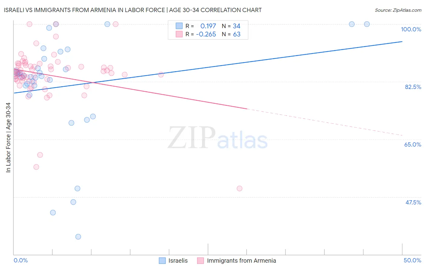 Israeli vs Immigrants from Armenia In Labor Force | Age 30-34