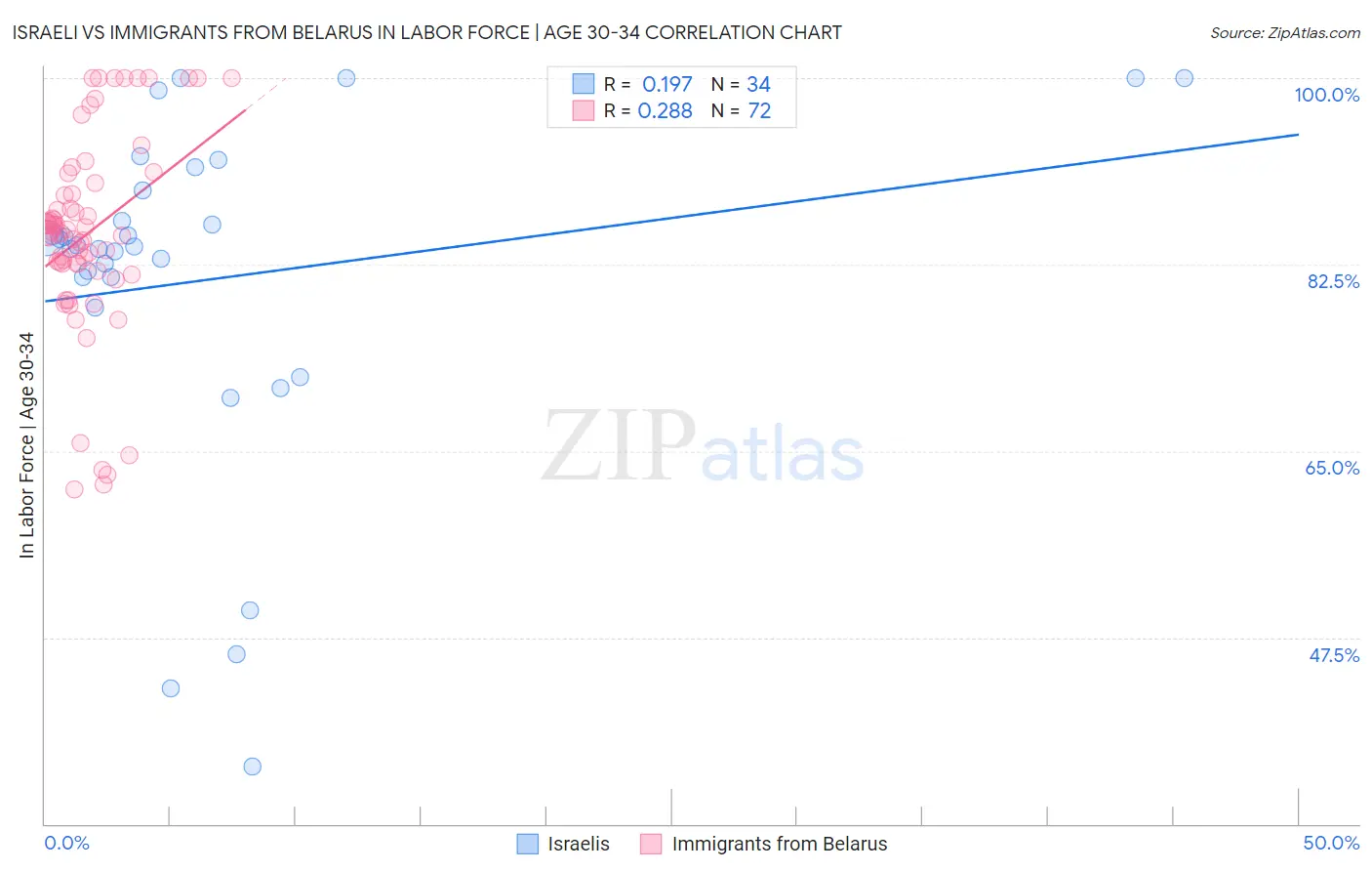 Israeli vs Immigrants from Belarus In Labor Force | Age 30-34