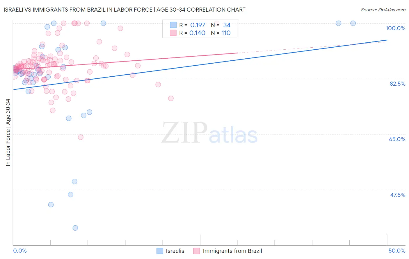 Israeli vs Immigrants from Brazil In Labor Force | Age 30-34