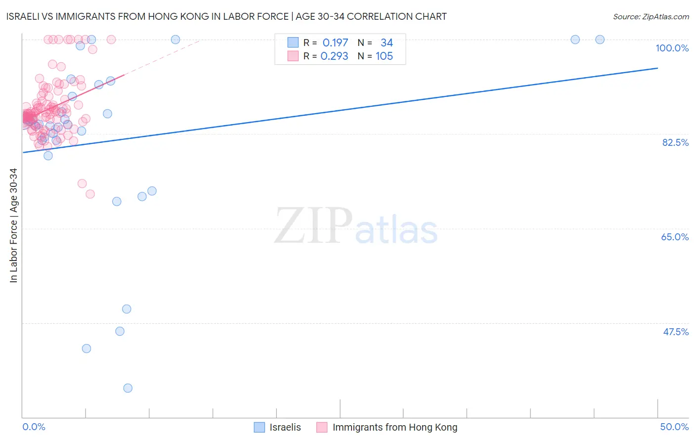 Israeli vs Immigrants from Hong Kong In Labor Force | Age 30-34