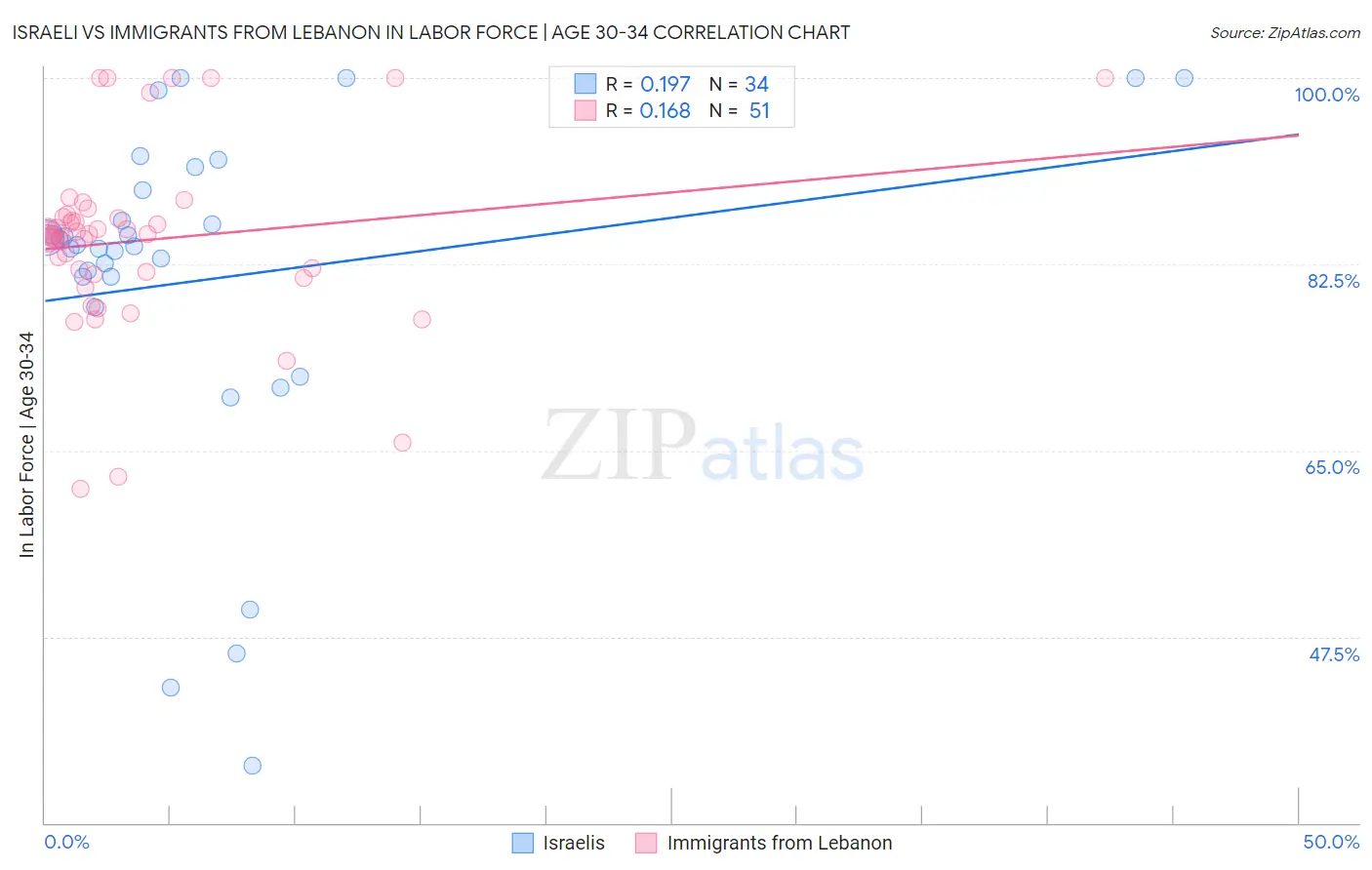 Israeli vs Immigrants from Lebanon In Labor Force | Age 30-34