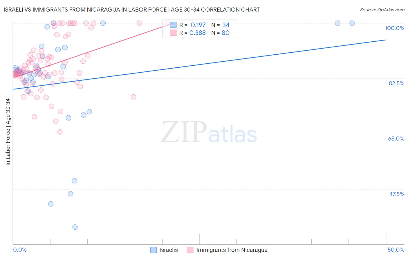 Israeli vs Immigrants from Nicaragua In Labor Force | Age 30-34