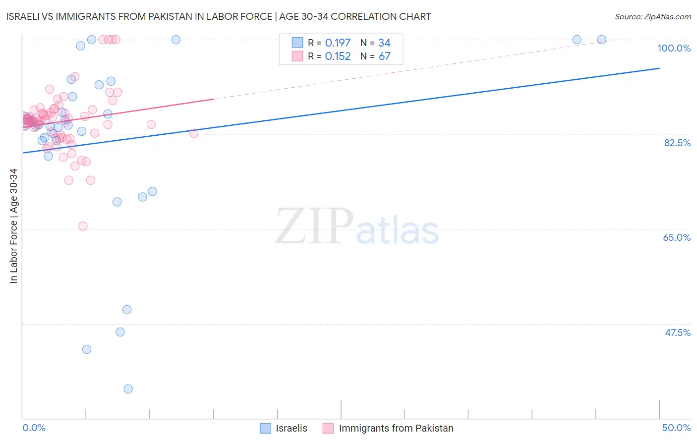 Israeli vs Immigrants from Pakistan In Labor Force | Age 30-34