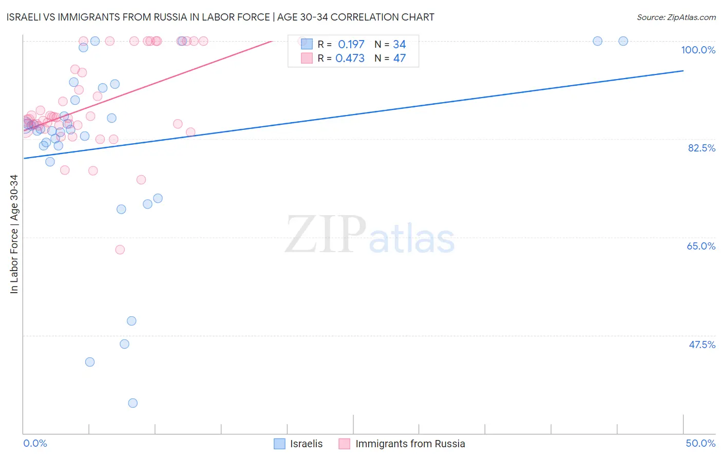 Israeli vs Immigrants from Russia In Labor Force | Age 30-34