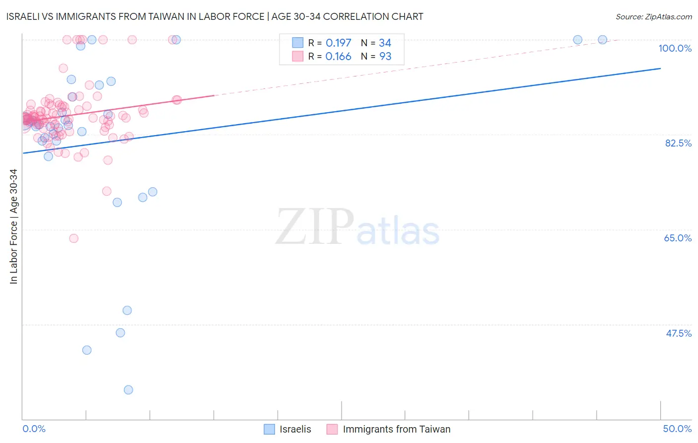 Israeli vs Immigrants from Taiwan In Labor Force | Age 30-34