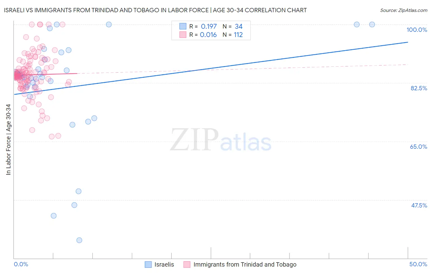 Israeli vs Immigrants from Trinidad and Tobago In Labor Force | Age 30-34