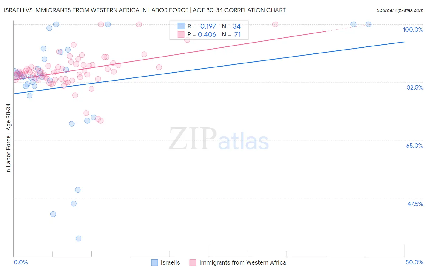 Israeli vs Immigrants from Western Africa In Labor Force | Age 30-34