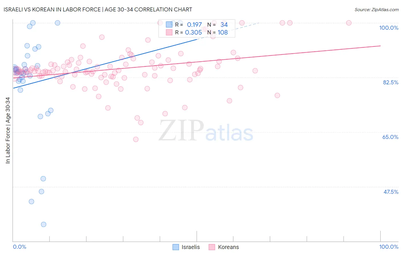 Israeli vs Korean In Labor Force | Age 30-34