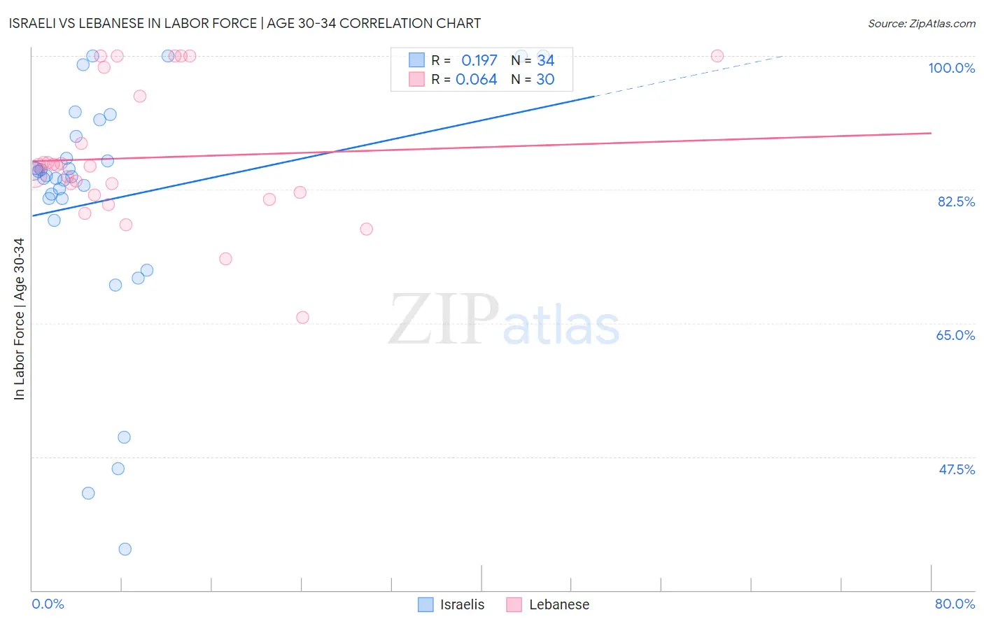 Israeli vs Lebanese In Labor Force | Age 30-34