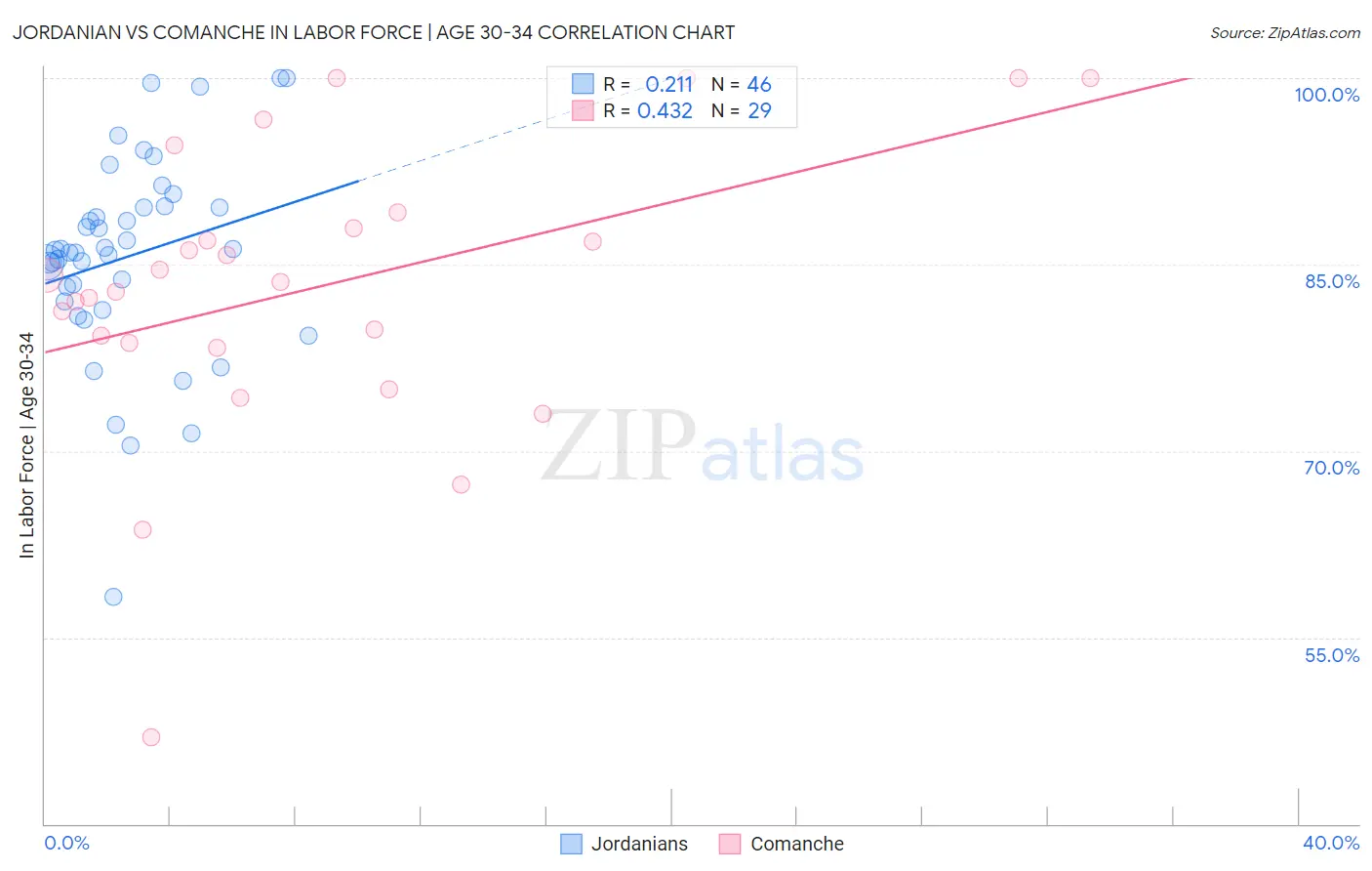 Jordanian vs Comanche In Labor Force | Age 30-34