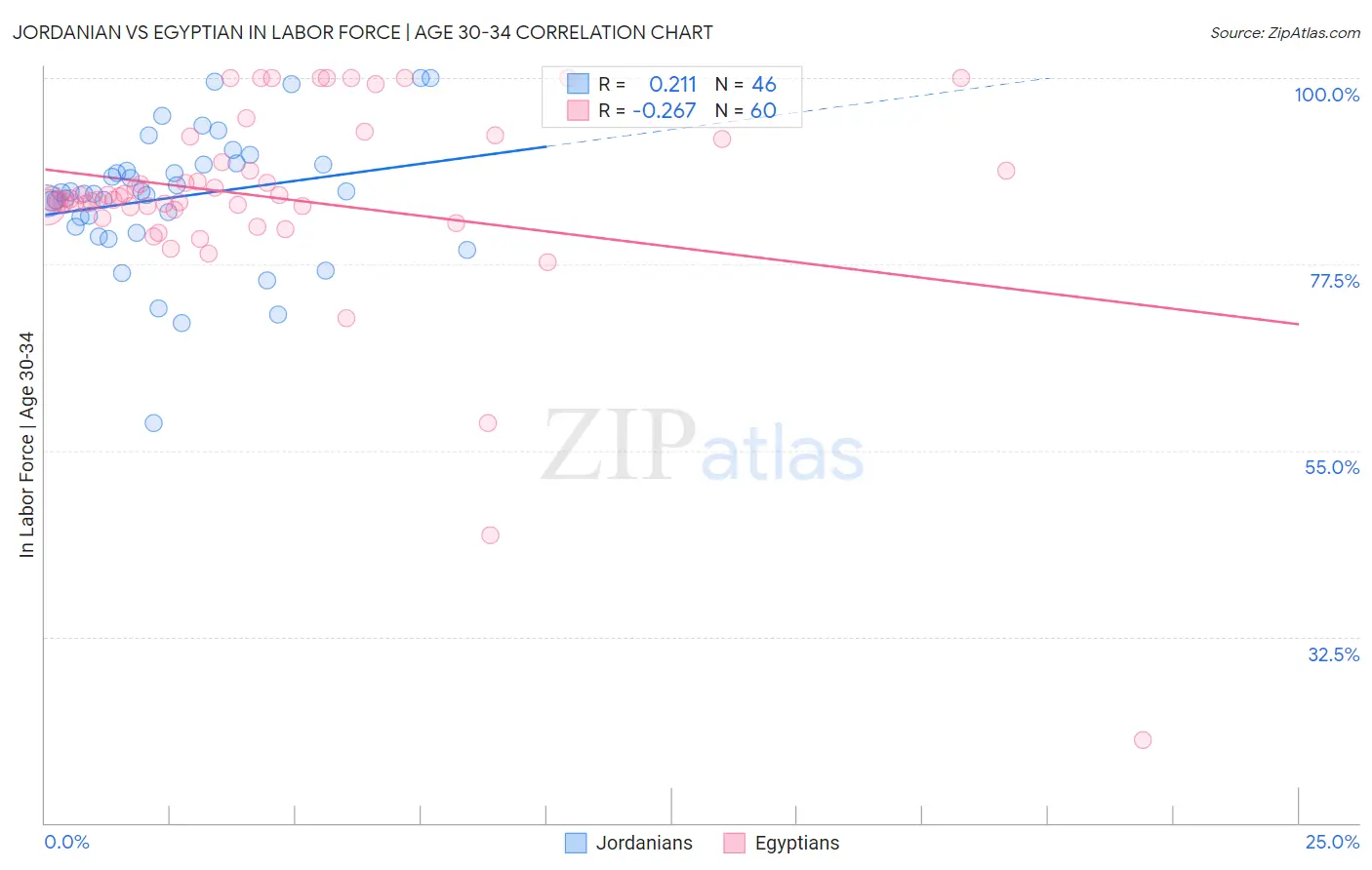 Jordanian vs Egyptian In Labor Force | Age 30-34