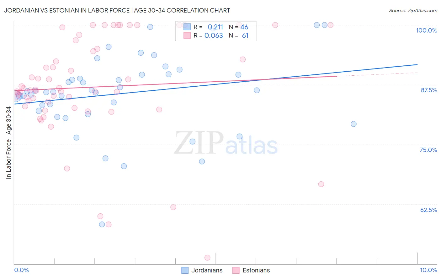 Jordanian vs Estonian In Labor Force | Age 30-34