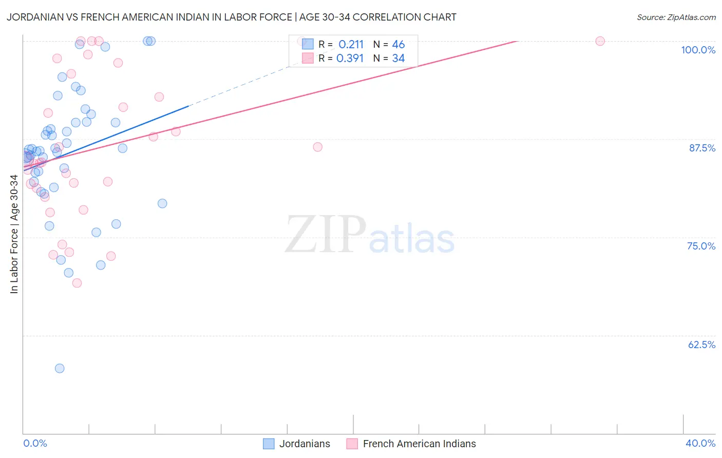 Jordanian vs French American Indian In Labor Force | Age 30-34