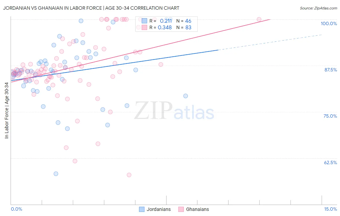 Jordanian vs Ghanaian In Labor Force | Age 30-34