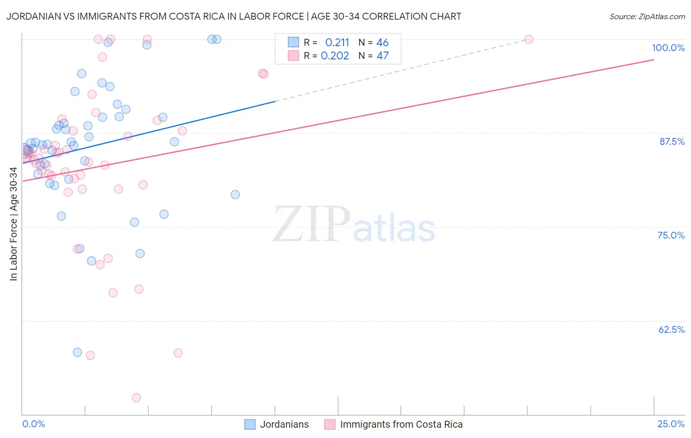 Jordanian vs Immigrants from Costa Rica In Labor Force | Age 30-34