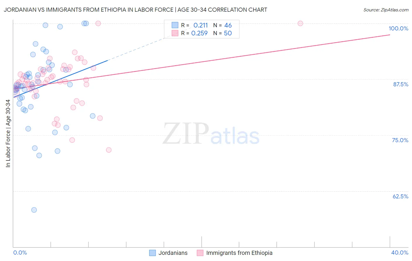Jordanian vs Immigrants from Ethiopia In Labor Force | Age 30-34