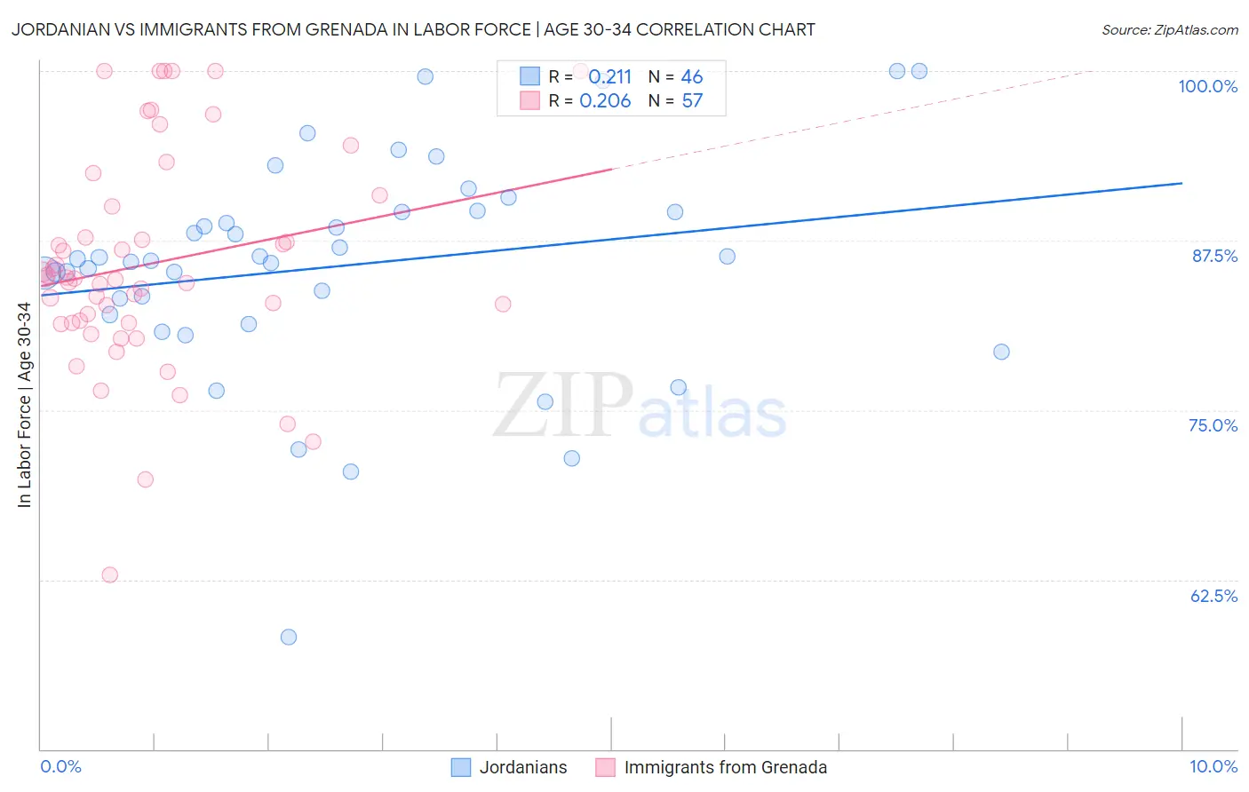 Jordanian vs Immigrants from Grenada In Labor Force | Age 30-34