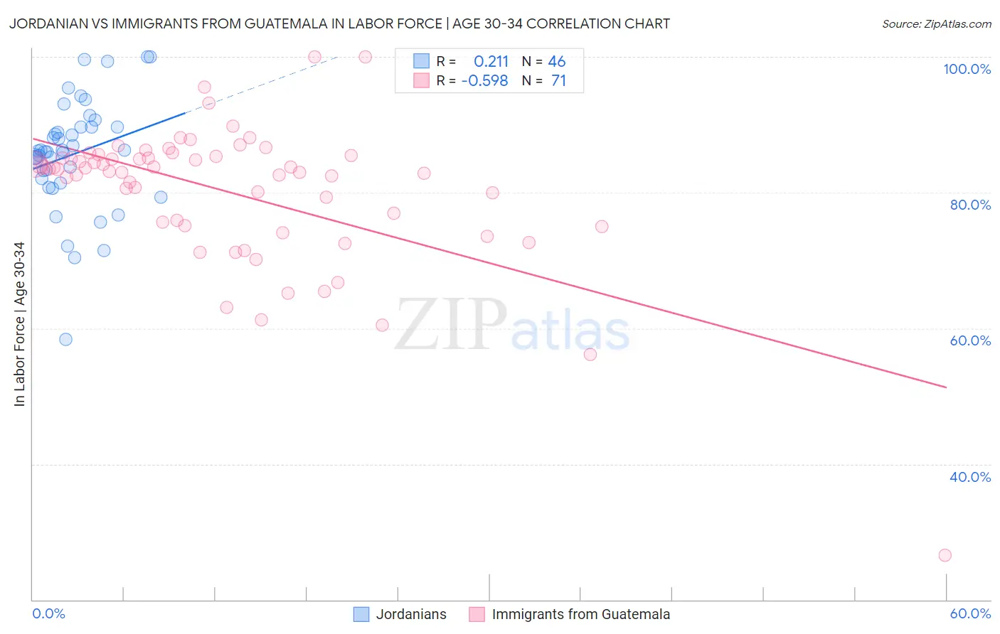 Jordanian vs Immigrants from Guatemala In Labor Force | Age 30-34