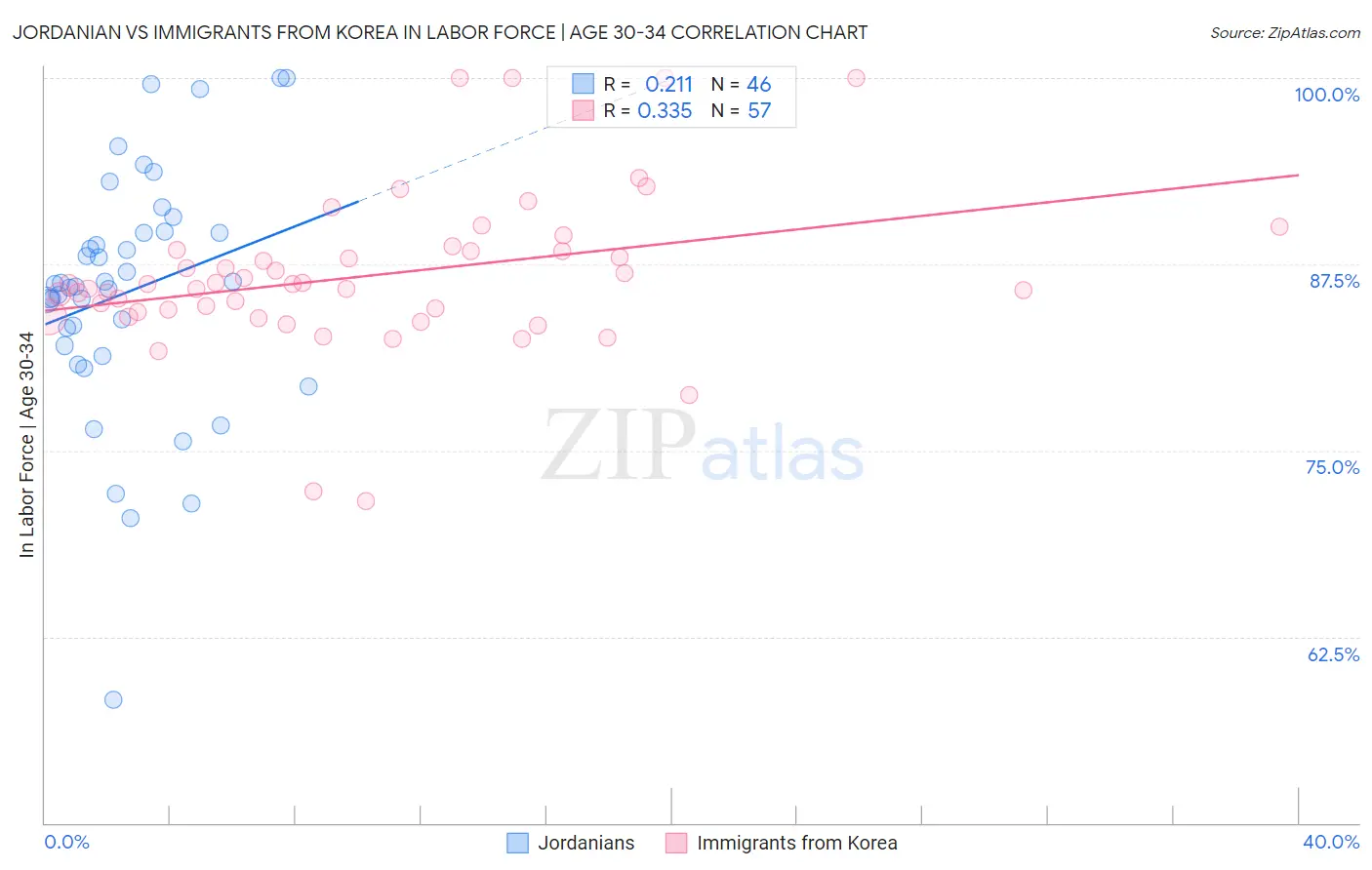 Jordanian vs Immigrants from Korea In Labor Force | Age 30-34