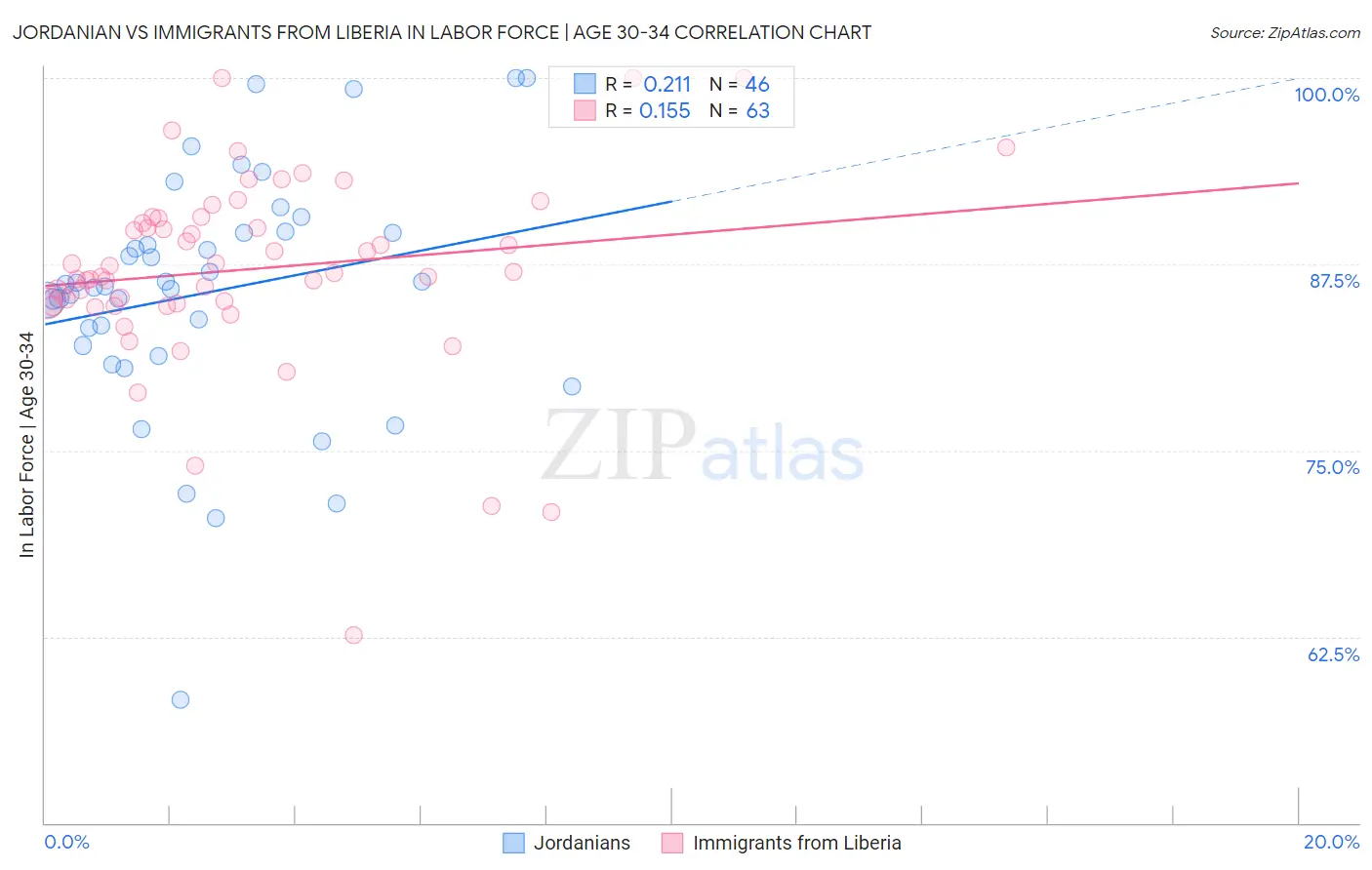 Jordanian vs Immigrants from Liberia In Labor Force | Age 30-34