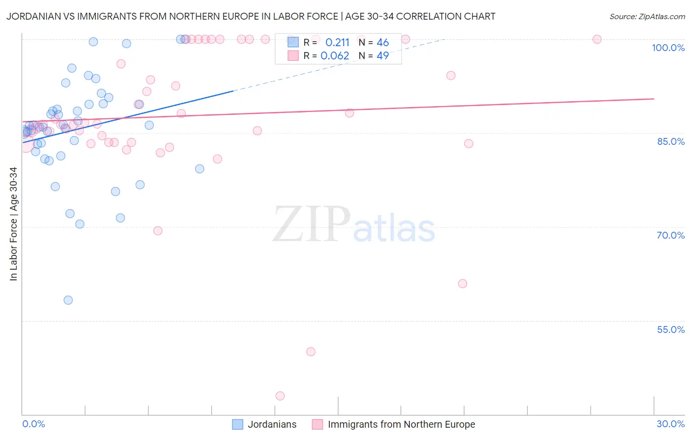 Jordanian vs Immigrants from Northern Europe In Labor Force | Age 30-34