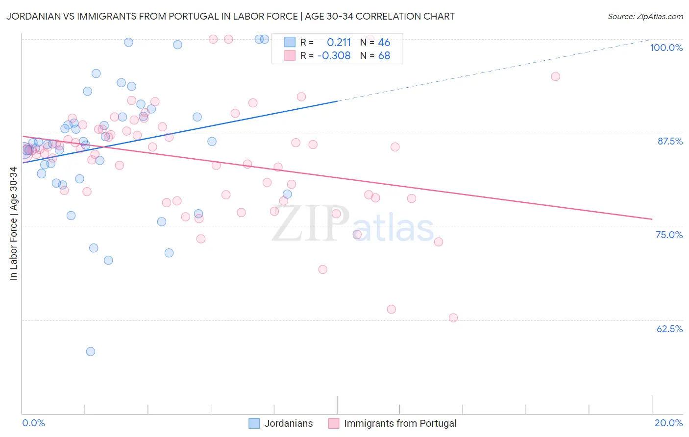 Jordanian vs Immigrants from Portugal In Labor Force | Age 30-34