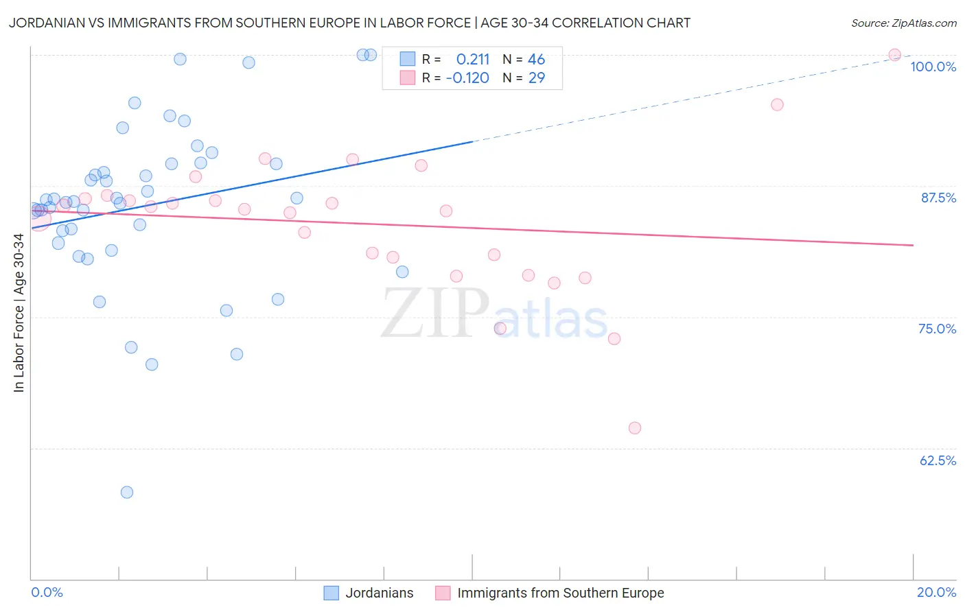 Jordanian vs Immigrants from Southern Europe In Labor Force | Age 30-34