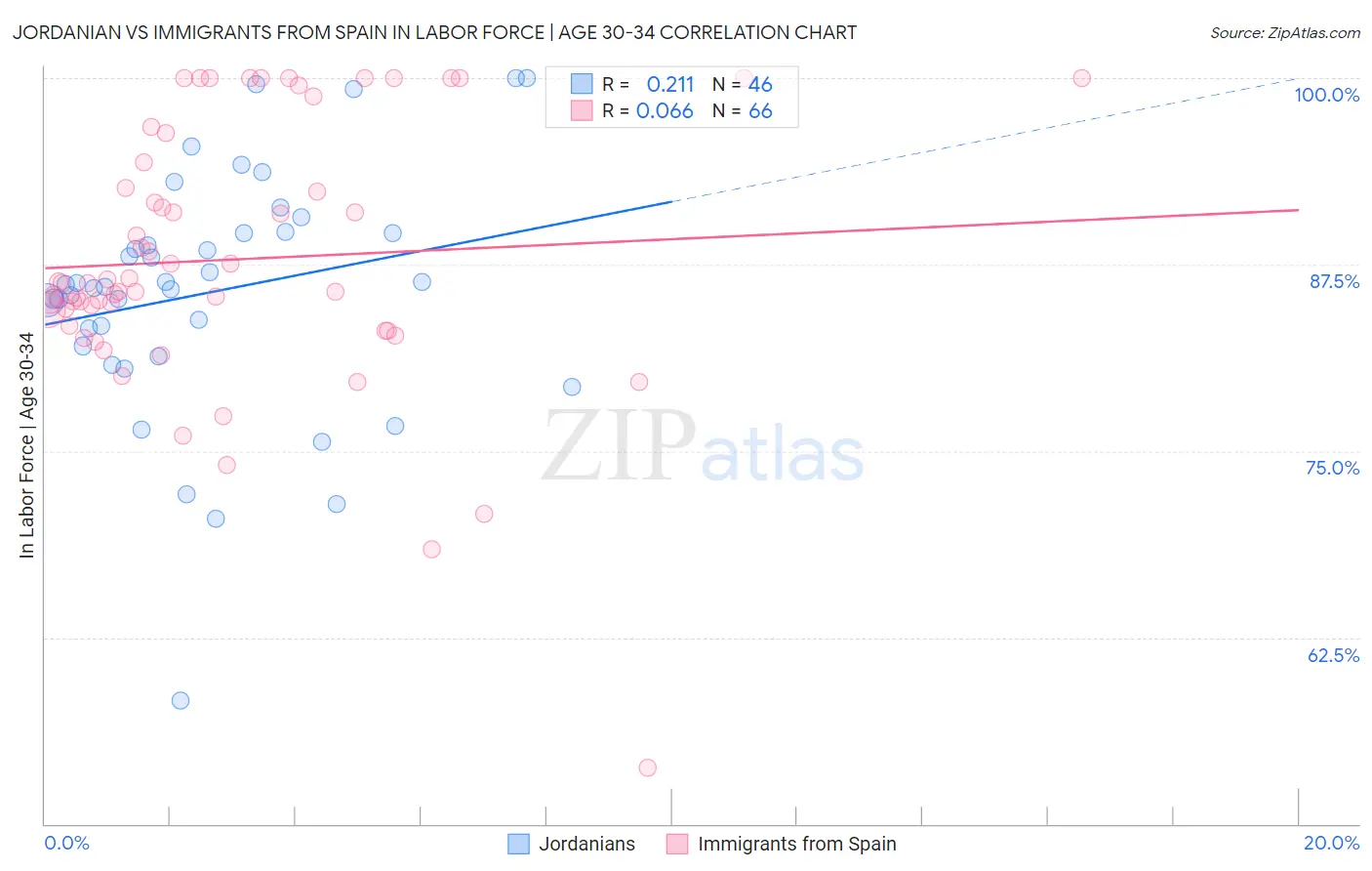 Jordanian vs Immigrants from Spain In Labor Force | Age 30-34