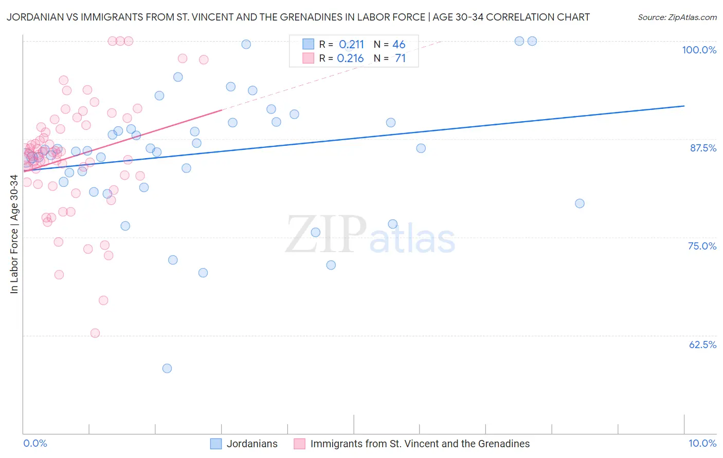 Jordanian vs Immigrants from St. Vincent and the Grenadines In Labor Force | Age 30-34