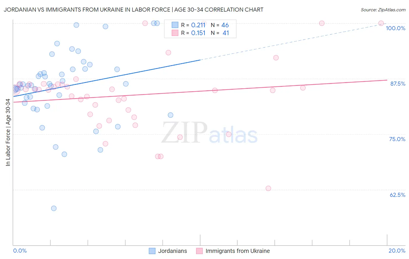 Jordanian vs Immigrants from Ukraine In Labor Force | Age 30-34