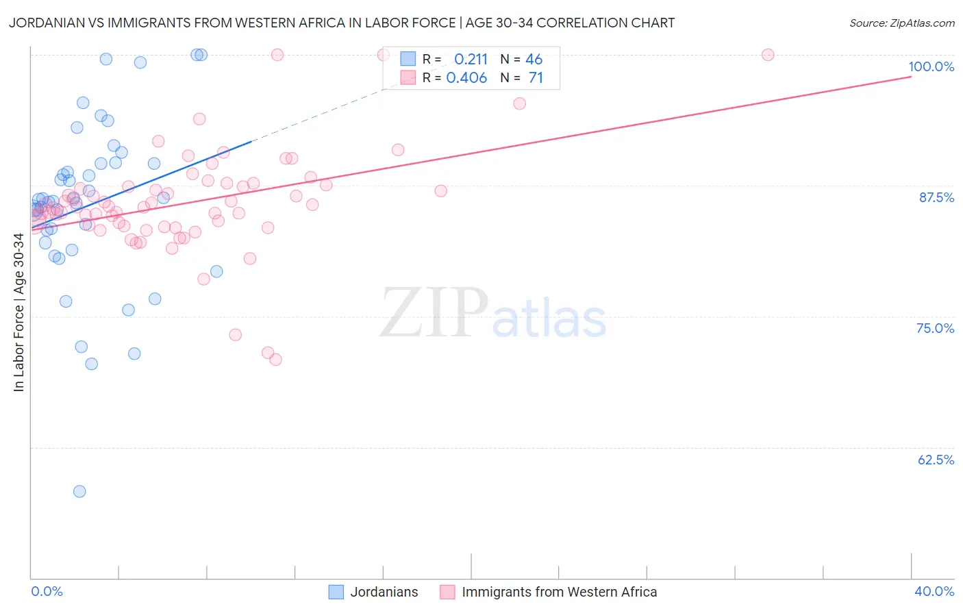 Jordanian vs Immigrants from Western Africa In Labor Force | Age 30-34