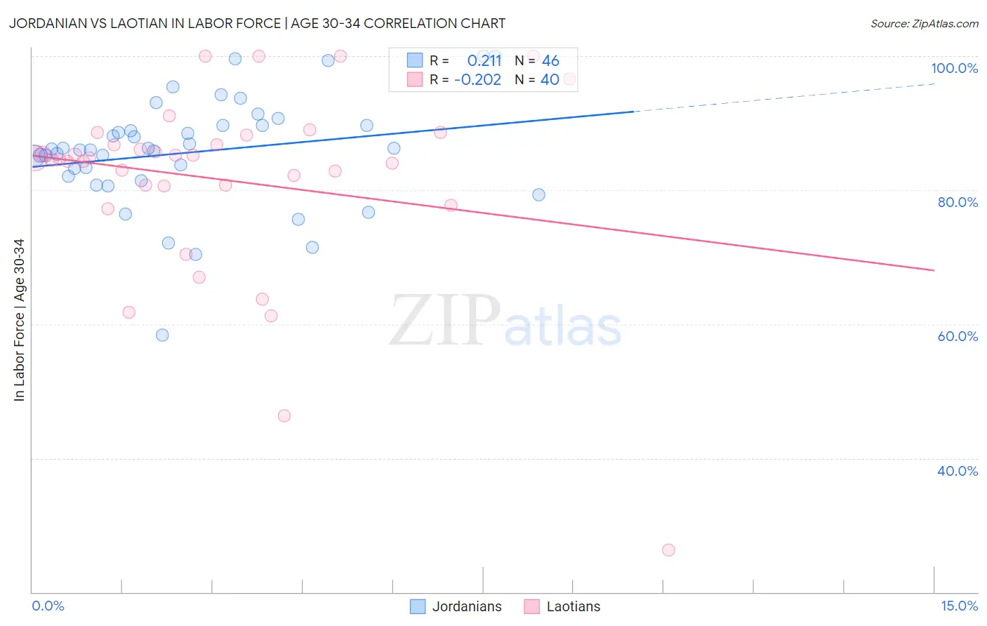 Jordanian vs Laotian In Labor Force | Age 30-34