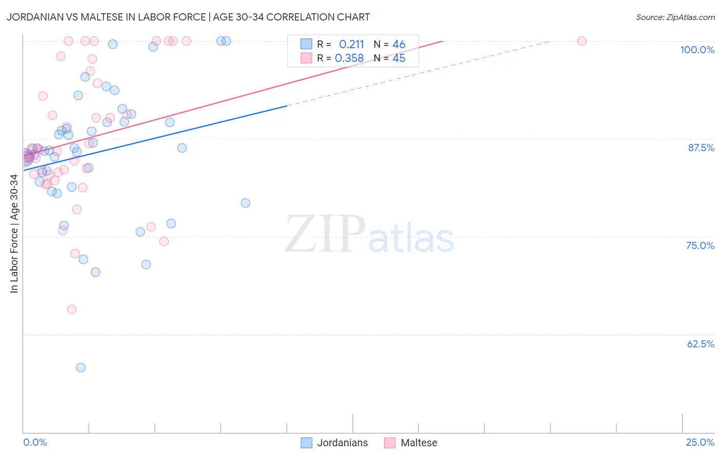 Jordanian vs Maltese In Labor Force | Age 30-34