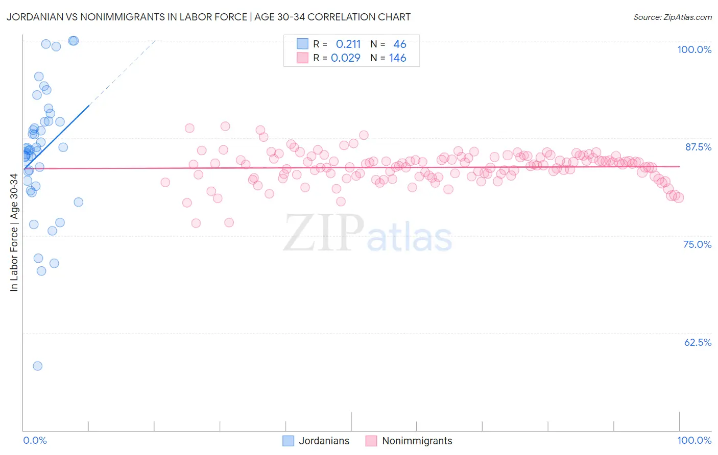Jordanian vs Nonimmigrants In Labor Force | Age 30-34