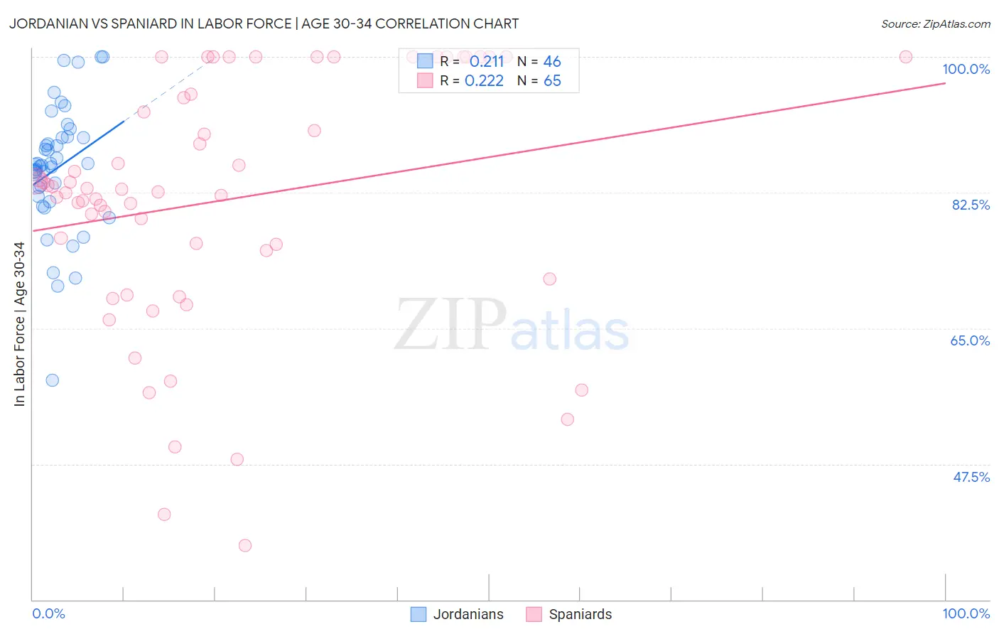 Jordanian vs Spaniard In Labor Force | Age 30-34