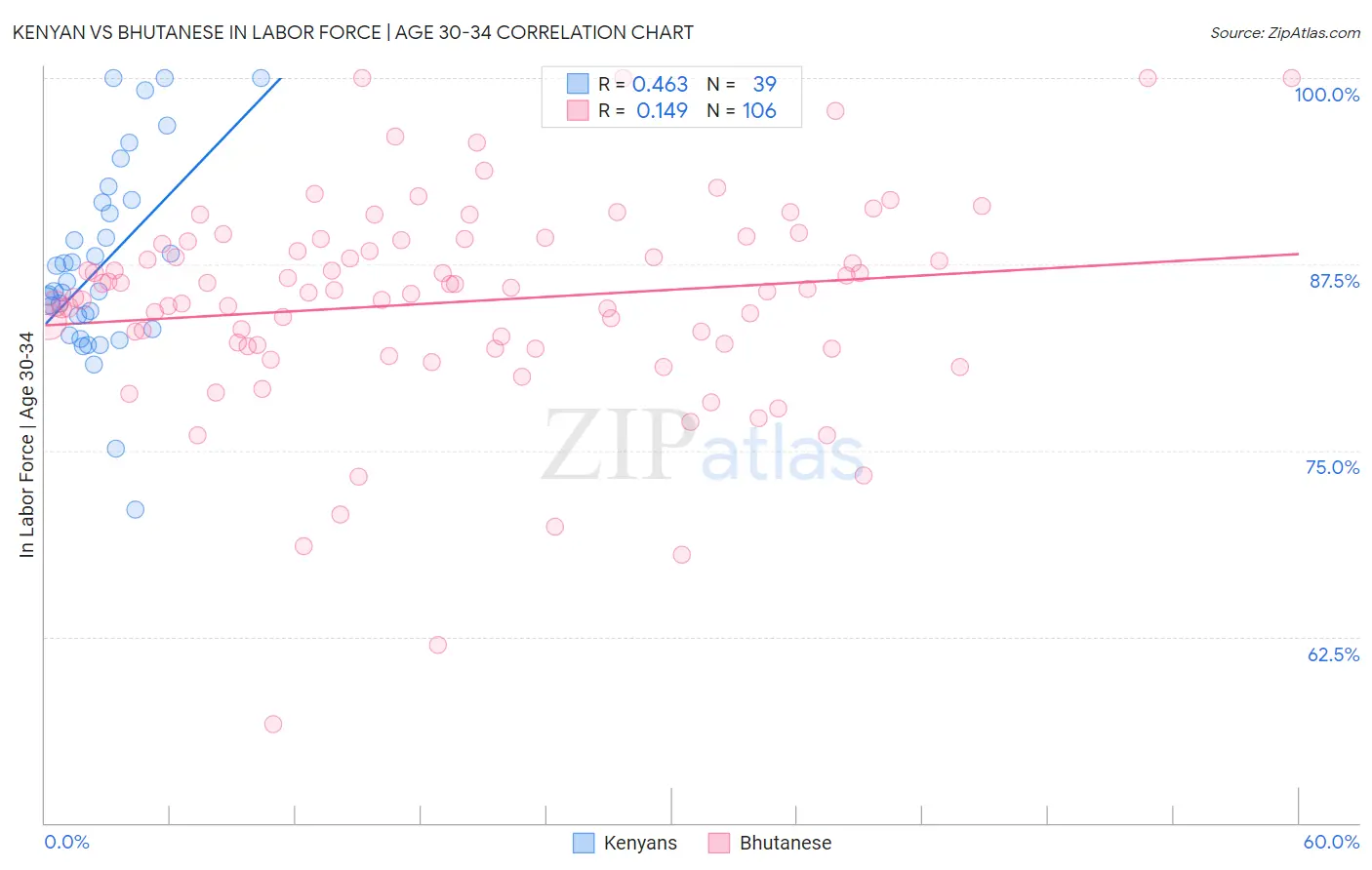 Kenyan vs Bhutanese In Labor Force | Age 30-34