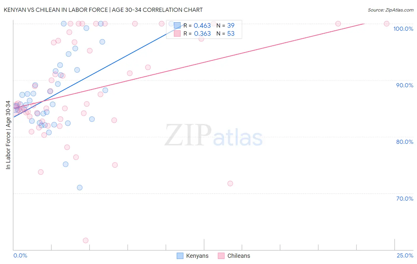 Kenyan vs Chilean In Labor Force | Age 30-34