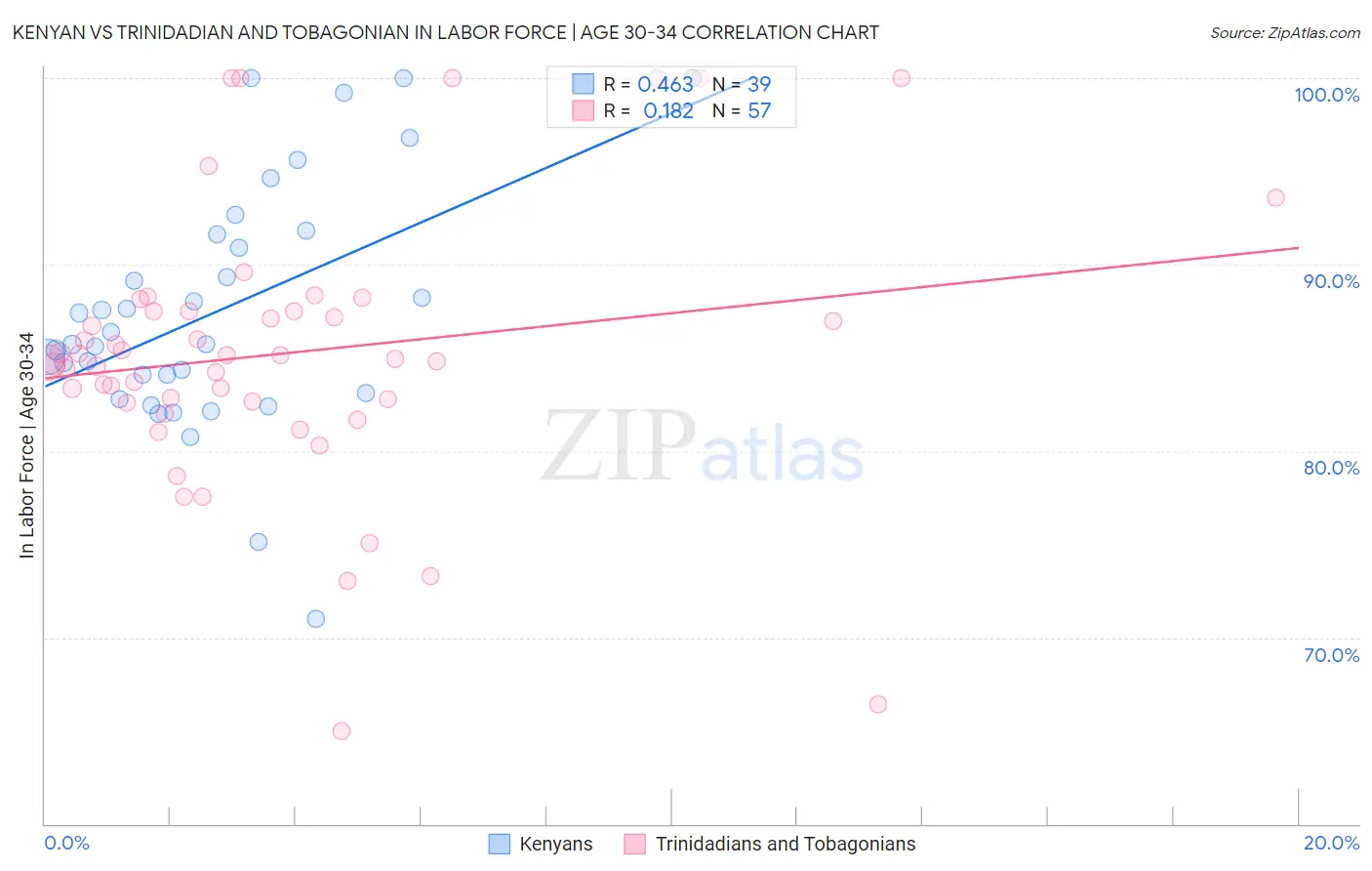 Kenyan vs Trinidadian and Tobagonian In Labor Force | Age 30-34