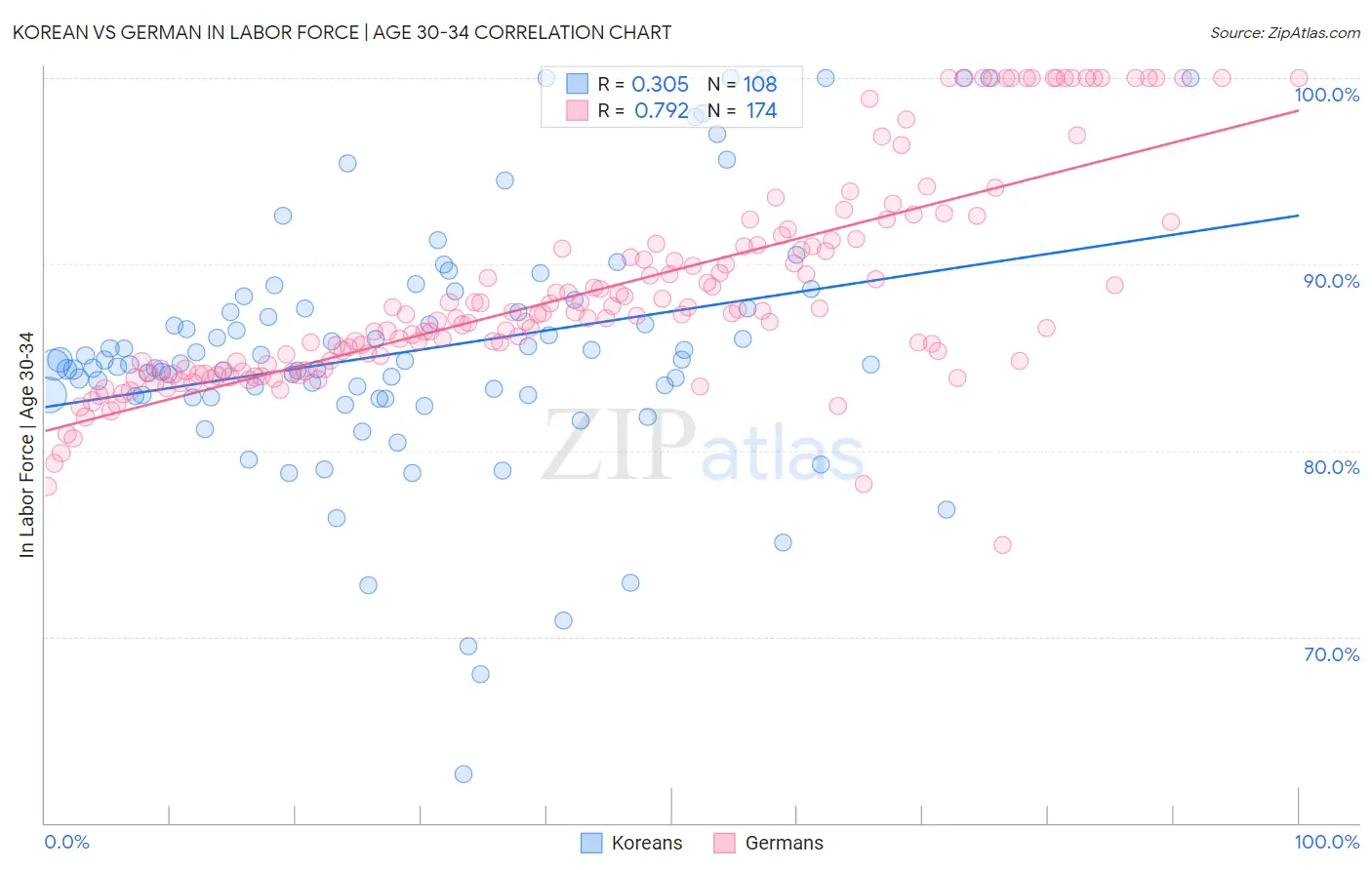 Korean vs German In Labor Force | Age 30-34
